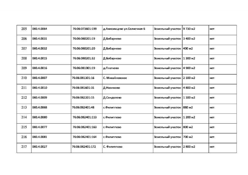  Объем информации об объектах имущества, находящегося в муниципальной собственности, подлежащего размещению на официальном сайте  Осецкого сельского поселения  Ярославской  области  http://oseckoe-sp.ru/   в сети «Интернет» по состоянию на 01.07.2019 года