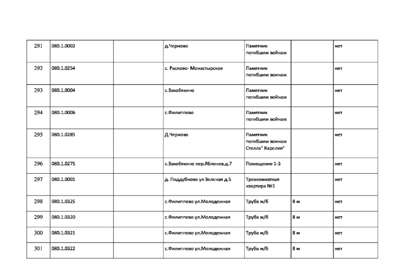  Объем информации об объектах имущества, находящегося в муниципальной собственности, подлежащего размещению на официальном сайте  Осецкого сельского поселения  Ярославской  области  http://oseckoe-sp.ru/   в сети «Интернет» по состоянию на 01.07.2019 года